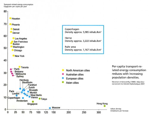 Transport-related energy consumption