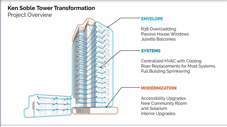 Project overview: Envelope (R38 Overcladding; Passive House Windows; Juliette Balconies); Systems (Centralized HVAC with Cooling; Riser Replacements for Most Systems; Full Building Sprinklering); and Modernization (Accessibility Upgrades; New Community Room and Solarium; Interior Upgrades).