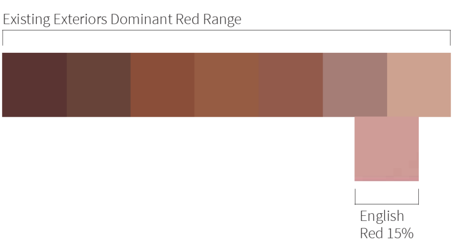 A line of seven colours showing the dominant red range with the English Red 15% harmoniously fitting within.
